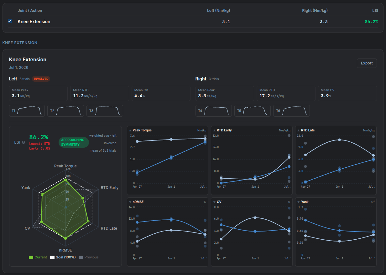 ForceIQ longitudinal dashboard showing bilateral knee-extension metrics, LSI radar, and per-metric trends across visits