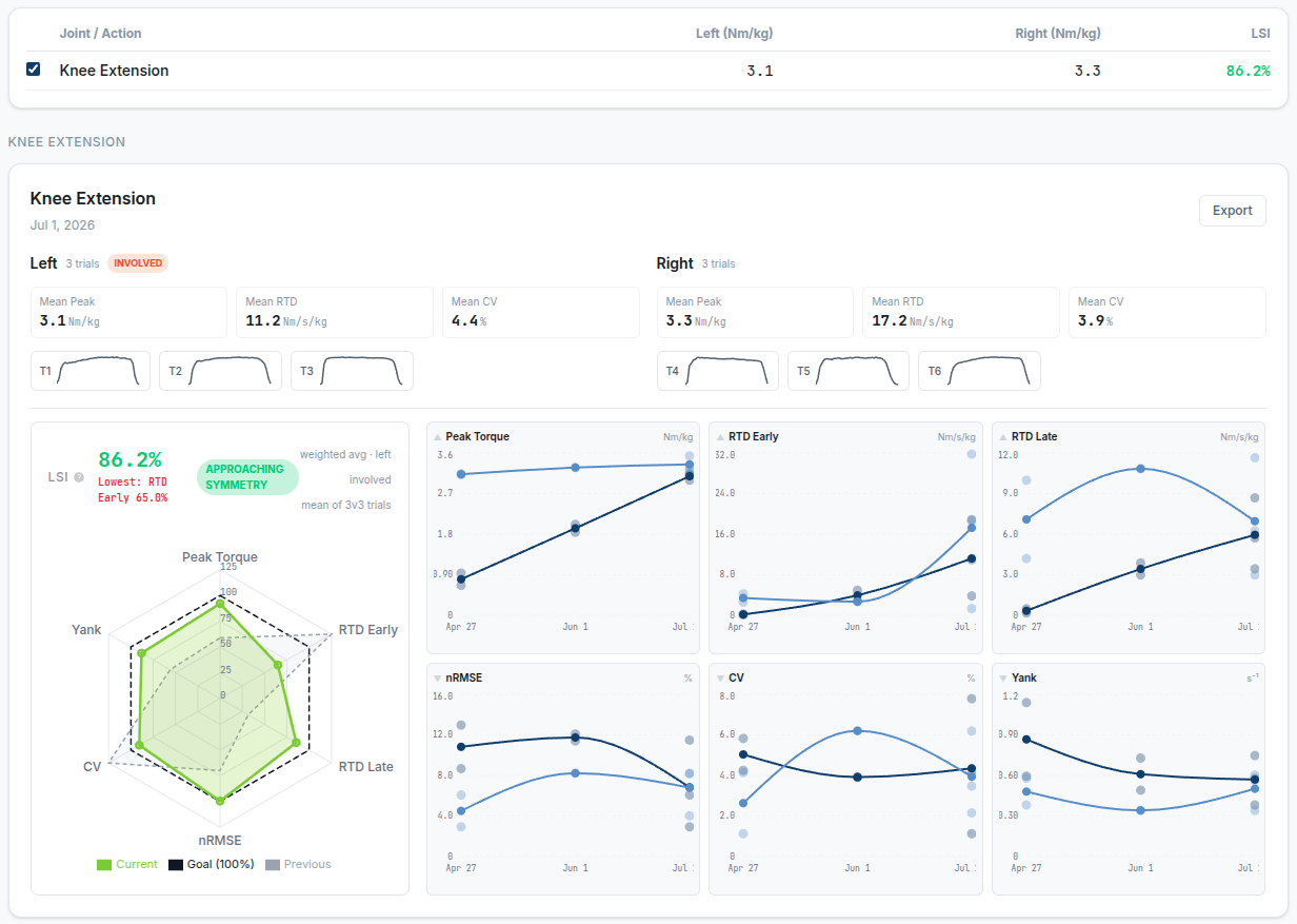 ForceIQ longitudinal dashboard showing bilateral knee-extension metrics, LSI radar, and per-metric trends across visits