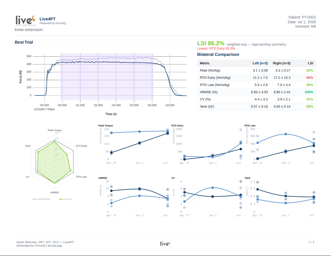 ForceIQ clinical PDF report: best-trial force-time curve, bilateral comparison table, LSI radar, and metric trends